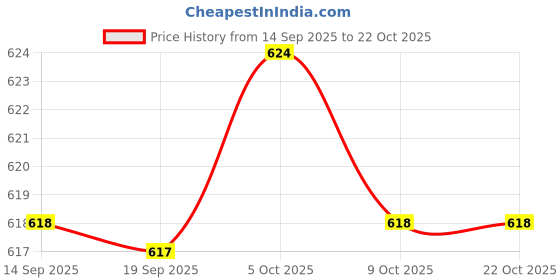 amazon.in club bollywood y Mens Lace Underwear Pants Green | Underwear| Mens club bollywood Price History Graph from 14 Sep 2025 to 21 Oct 2025