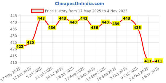 amazon.in club bollywood y Mens Lace Underwear Pants Light Blue | Underwear| Mens club bollywood Price History Graph from 17 May 2025 to 2 Nov 2025