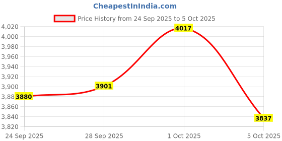 amazon.in y-not Self-adhesive Silicone Breast for Crossdresser & Mastectomy Patient Forms Size (A) y-not Price History Graph from 24 Sep 2025 to 5 Oct 2025