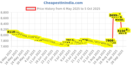 amazon.in y-not Self-adhesive Silicone Breast for Crossdresser and Mastectomy Patient Forms Size (Beige) y-not Price History Graph from 6 May 2025 to 5 Oct 2025