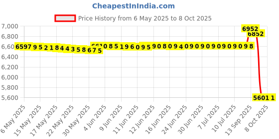 amazon.in y-not Self-adhesive Silicone Breast for Crossdresser & Mastectomy Patient Forms Size (C) y-not Price History Graph from 6 May 2025 to 8 Oct 2025