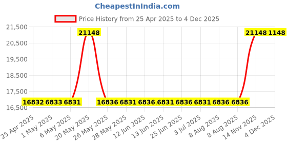 amazon.in y-nx UJ267 UJ-267 9.5mm SATA Slot-in 6X 3D Blu-ray Burner BD RW Drive for MacBook Pro Dell Alienware M14x XPS 14z 15z and Sony Vpcz1 Vpcz117gg Laptops y-nx Price History Graph from 25 Apr 2025 to 3 Dec 2025