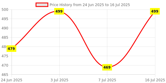 amazon.in Y Retail Blinker Indicator Assly. Compatible for Yamaha RX-100 / Rx 135 (Front and Rear) (Set of 4) y retail Price History Graph from 24 Jun 2025 to 7 Jul 2025