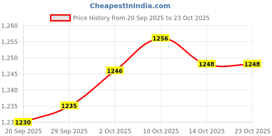 amazon.in myaddiction y Special Pocket Bra For Silicone Breast Form False Boob Bra 75C Beige myaddiction Price History Graph from 20 Sep 2025 to 22 Oct 2025