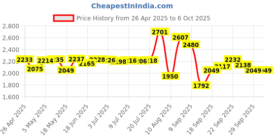 amazon.in Y-Spring New Replacement Keyboard Space bar KeyCap and Hinge QWERTY for MacBook Pro Retina A1989 A1990 A1932 2018-2019 Year Price History Graph from 26 Apr 2025 to 6 Oct 2025