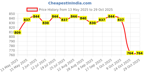 amazon.in club bollywood y Women Set Push-up Bra Swimwear Swimsuit L Size | Swimwear| 1X (Set) Pls club bollywood Price History Graph from 13 May 2025 to 29 Oct 2025