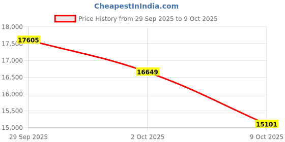 amazon.in Y YO-TRONICS Professional Push to Talk Commercial Microphone, Gooseneck Wired Mic with XLR Connector, Dynamic Paging for Public Voice Announcements, Podium, Desktop, Meeting, Video Conference Price History Graph from 29 Sep 2025 to 9 Oct 2025