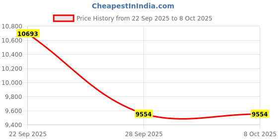 amazon.in Y1 Mp3 Player with Bluetooth 128G Innioasis Video (Black) Price History Graph from 22 Sep 2025 to 7 Oct 2025
