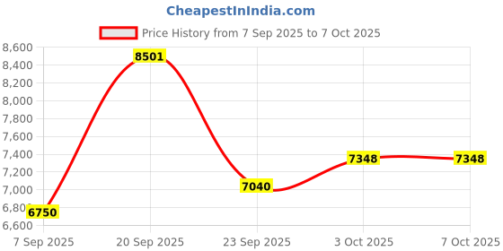 amazon.in Y201Pro Natural Gas Leak Detector for Home, Methane, LPG, LNG & Propane Gas Detector for RV, Explosive Gas Sniffer, Flexible 12-inch gooseneck Probe with Light, AAx3 Battery Powered(Included),Yellow. Price History Graph from 7 Sep 2025 to 7 Oct 2025