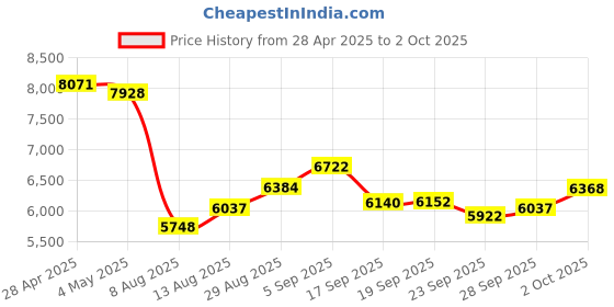 amazon.in Y2K Camera 1080P Digital Camera Autofocus Vlogging Camera 50MP 16X Digital Zoom Anti-Shake Travel Selfie Camera (Black) Price History Graph from 28 Apr 2025 to 2 Oct 2025