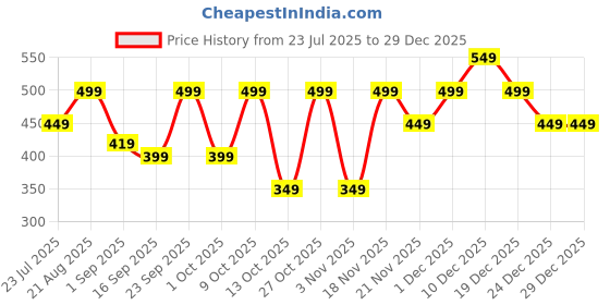 amazon.in Y3H - Bike Body Cover Bullet 350 cc Full Body Cover with Waterproof, Dust Proof, UV Rays Protective, Tripple Stitching & Lightweight Two Wheeler Covers - Black with Waterproof Red Piping Price History Graph from 23 Jul 2025 to 29 Dec 2025