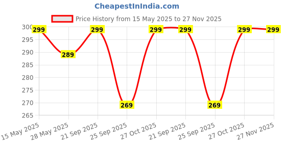 amazon.in yaanatural Yaa Catchy Avengers Thanos hand with all Infinity Stone Gauntlet and Double-Bladed Sword KeyChain Key ring best Gift for (Thanos Lovers) Keychains yaanatural Price History Graph from 15 May 2025 to 27 Nov 2025