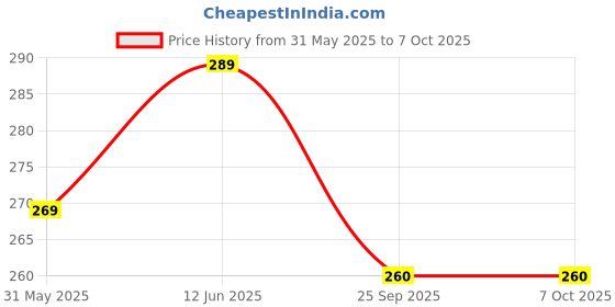 amazon.in Yaa Catchy Imported Metallic Rotating & Hook Key chain for RE Bullet Classic Bike Metal Keychains Compatible with Royal Enfield combo pack (Metallic Golden & grey) Price History Graph from 31 May 2025 to 7 Oct 2025