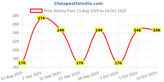 amazon.in yaanatural Yaa Catchy Marvel Avengers Thor Hammer Pewter Mjolni & Captain America Shield new edition Routing Anti-Rust Metal Keychain & Keyring For Men, Women,Bike & Car Combo pack for (Marvel Lover) yaanatural Price History Graph from 13 Aug 2025 to 13 Oct 2025