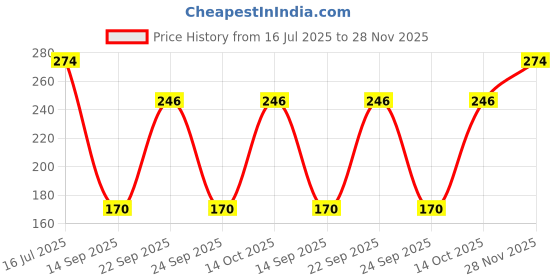 amazon.in yaanatural Yaa Catchy Marvels Avenger Captain America shield Rotating Limited Edition Spinner Metal keychain for Bike Car combo Multicolour (nos 2) yaanatural Price History Graph from 16 Jul 2025 to 28 Nov 2025
