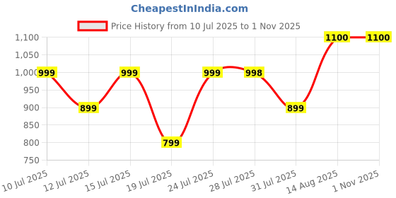 amazon.in Yaadon Ka Dabba – 10-Item Rakhi Hamper for Brother – Evil Eye Rakhi, Chocolate Coated Almonds, Hazelnut Dry-Fruit Laddoos, Uno & More | Chocolates & Sweets for Brother – Gift Combo Set Price History Graph from 10 Jul 2025 to 31 Oct 2025