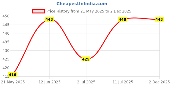 amazon.in yaakholic Elastic Fitted Queen Size Bedsheet with 2 Pillow Cover | Elastic bedsheets yaakholic Price History Graph from 21 May 2025 to 2 Dec 2025
