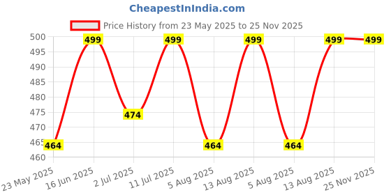 amazon.in YaAkholic Supersoft Microfiber Designer Diwan Set (6 Pieces, Purple, Standard Size) Price History Graph from 23 May 2025 to 25 Nov 2025