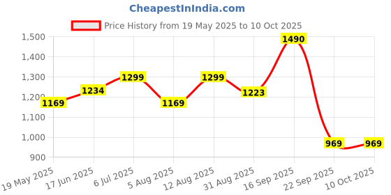amazon.in Yaan Man Combat Ready Pack | Contains Face Wash, Gel Moisturizer, Perfection Stick for Men| For all skin types (Light Shade) Price History Graph from 19 May 2025 to 10 Oct 2025