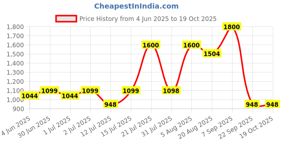 amazon.in Yaan Man The Perfect Start Combo | Contains Perfection Stick, Tinted Moisturizer, Face Wash | Skincare + Makeup for Men | For all Skin types (Medium) yaan man Price History Graph from 4 Jun 2025 to 18 Oct 2025