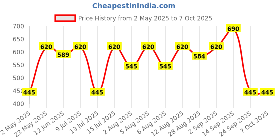 amazon.in Yaan Man Under Eye Gel | Eliminates Dark Circles and Depuffs | With Moonseed and Probiotics | Inbuilt Cooling Massage Rollear | 15gm Price History Graph from 2 May 2025 to 7 Oct 2025