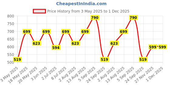 amazon.in yaan man Yaanman Tinted Moisturizer For Men, 30Gm (Light) | Bb Cream | Improves Uneven Skin Tone| Hydrating And Light Weight, Non Sticky Makeup | With Kale Oil & Trehalose yaan man Price History Graph from 3 May 2025 to 1 Dec 2025