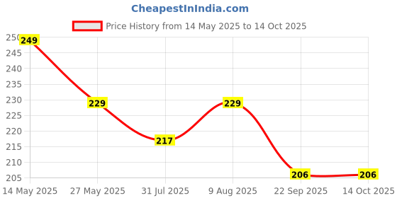 amazon.in yaanatural Catchy Premium Leather & Metal Keychain And Keyring Compatible With Royal Enfield (Black) yaanatural Price History Graph from 14 May 2025 to 13 Oct 2025