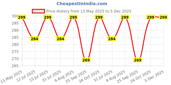 amazon.in YaaNatural Premium Leather & Made Like Gun Antique Keychain Compatible with Royal Enfield Unique Stylish for Men Car Bike Key Ring Key Chain Antique Golden Combo Pack Price History Graph from 13 May 2025 to 4 Dec 2025
