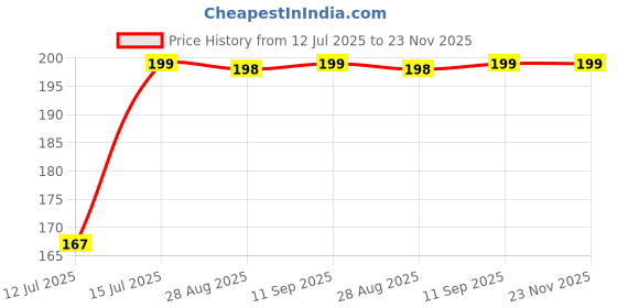 amazon.in yaanatural Yaa Catchy Captain America Shield Keychain Heavy Metal Keyring, Rotating Sliver for (Captain America Lovers) yaanatural Price History Graph from 12 Jul 2025 to 23 Nov 2025