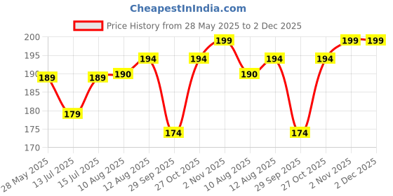 amazon.in YaaNatural Yaa Catchy Imported Metallic Rotating Key Chain For Royal Re Bullet Classic Bike Metal Keychains Compatible With Royal Enfield For Men And Women (Bike Keyrings) (Metallic Grey), Red Price History Graph from 28 May 2025 to 2 Dec 2025