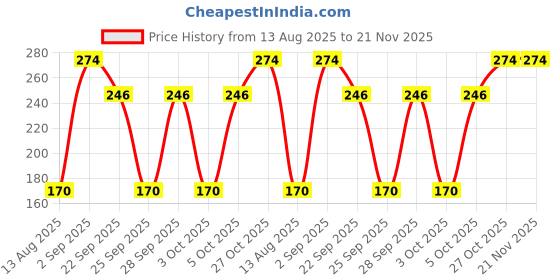 amazon.in yaanatural Yaa Catchy Marvel Avengers Thor Hammer Pewter Mjolni & Captain America Shield new edition Routing Anti-Rust Metal Keychain & Keyring For Men, Women,Bike & Car Combo pack for (Marvel Lover) yaanatural Price History Graph from 13 Aug 2025 to 21 Nov 2025