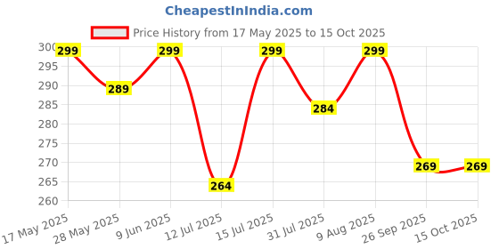 amazon.in yaanatural Yaa Catchy Marvel Avengers Thor'S Love And Thunder Hammer Pewter Mjolnir & Captain Shield New Limited Edition Anti-Rust Metal Keychain & Keyring (Marvel Lover) - Multicolor yaanatural Price History Graph from 17 May 2025 to 14 Oct 2025