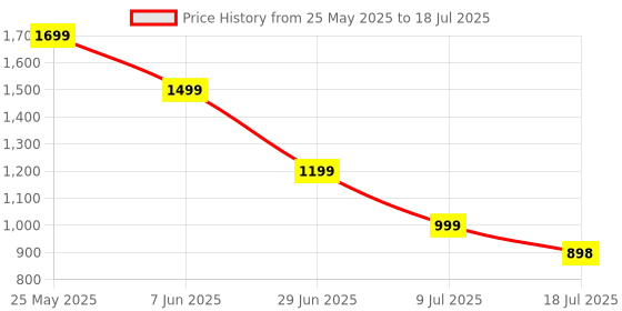 amazon.in YAANI Lock Sheet Holders Set of 4, Bed Corner Sheet Grippers Straps Heavy Duty Mattress Straps for All Sheet Sizes Price History Graph from 25 May 2025 to 18 Jul 2025