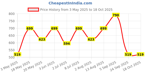 amazon.in yaan man Yaanman Tinted Moisturizer For Men, 30Gm (Light) | Bb Cream | Improves Uneven Skin Tone| Hydrating And Light Weight, Non Sticky Makeup | With Kale Oil & Trehalose yaan man Price History Graph from 3 May 2025 to 18 Oct 2025
