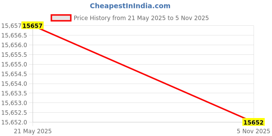 amazon.in YAARZAR 20 Watt Solar Panel with Bracket Price History Graph from 21 May 2025 to 5 Nov 2025