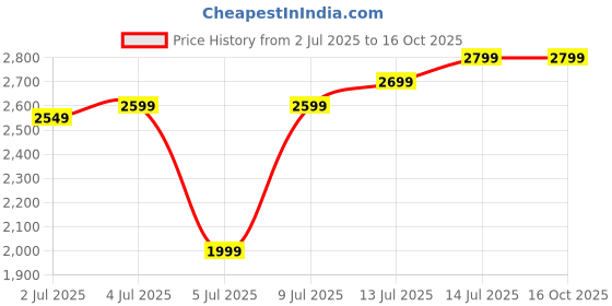 amazon.in YAASHEEN Under Bed Storage with Wheels, 2-Pack Under Bed Storage Containers with Clear Lids & Label, XXL 60L Rolling Metal Drawer for Clothes, Shoes, Toys, Books - Black yaasheen Price History Graph from 2 Jul 2025 to 16 Oct 2025