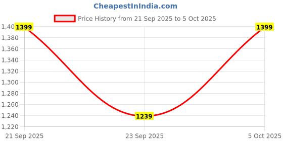 amazon.in Yaaxa Car Flashlight Solar Power Tactical Flashlight Multi Function Flashlight Bright LED Emergency Torch Light with Safety Hammer Seat Belt Cutter Compass for Hiking Camping yaaxa Price History Graph from 21 Sep 2025 to 5 Oct 2025