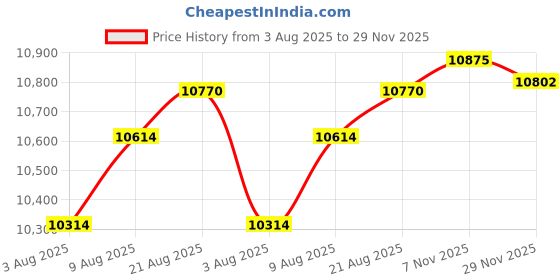amazon.in Yabano Sandwich Maker, 3-in-1 Waffle Maker, Panini Electric Toaster and Grill with Non-Stick Coating Plate, Easy to Clean, Quick Heat Price History Graph from 3 Aug 2025 to 29 Nov 2025