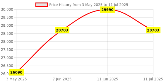 amazon.in Yaber K2s Projector with Android TV, 800ANSI WiFi6 Bluetooth, Dolby Audio, Auto Focus & Keystone, Native 1080P 4K Supported, Movie Projector with Netflix 7000+ Apps (Yaber K2s) Price History Graph from 3 May 2025 to 11 Jul 2025