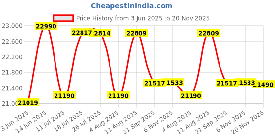 amazon.in Yaber L2 Plus 4K Portable Outdoor Projector with WiFi 6 & Bluetooth, Seamless Autofocus, Built in Android System with Adjustable Angle for iPhone/TV Stick/HDMI/USB/Laptop/PS5 Price History Graph from 3 Jun 2025 to 20 Nov 2025