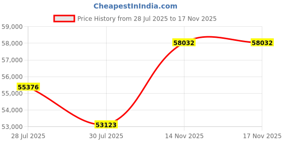 amazon.in Yaber T2 Plus GTV Smart Projector, WiFi 6, Bluetooth, 1080p Native, Audio JBL, Google TV, Integrated Battery Price History Graph from 28 Jul 2025 to 16 Nov 2025