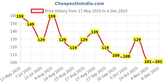 amazon.in YABIE ARTS Diya Shape Flower Decorative Urli Bowl for Home and Office - Handcrafted Bowl for Floating Flowers and Tea Light Candles - Table Decor and Diwali Decoration Items yabie arts Price History Graph from 17 May 2025 to 5 Dec 2025