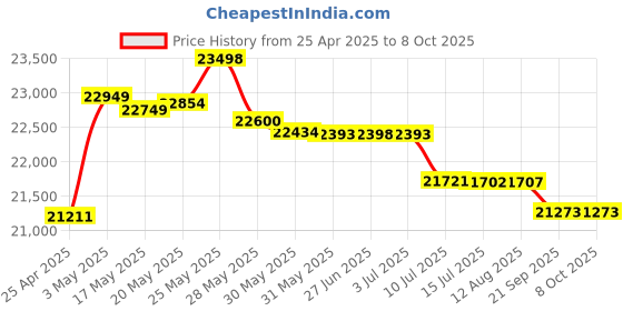 amazon.in yacesyn Starlink Cable Cord 75FT Rectangular Satellite V2 Replacement Cable, IP68 Waterproof Supports 1200M Protocol Heat Resistant Cord (75FT/23M), XLTHXL23M-1 yacesyn Price History Graph from 25 Apr 2025 to 8 Oct 2025