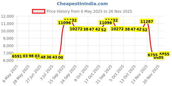 amazon.in yacht & smith Winter Beanies, Bulk Cold Weather Thermal Warm Stretch Skull Cap, Mens Womens Unisex Hat yacht & smith Price History Graph from 6 May 2025 to 26 Nov 2025