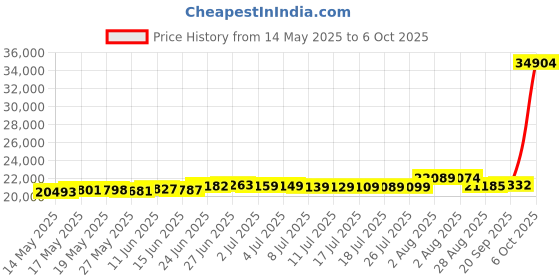 amazon.in Yacht Devices Boat Barometer YDBC-05 for NMEA 2000 DeviceNet (or RayMarine SeaTalk NG) Networks (NMEA 2000 (DeviceNet) Micro Male Connector) Price History Graph from 14 May 2025 to 6 Oct 2025