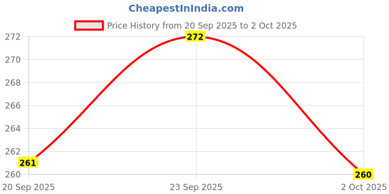amazon.in YACSEJAO USB to Serial (9 Pin) Adapter DB9 Male RS-232 to USB 2.0 Converter Cable for Windows 10 8 7 Vista XP Mac OS, 1.2M Price History Graph from 20 Sep 2025 to 2 Oct 2025
