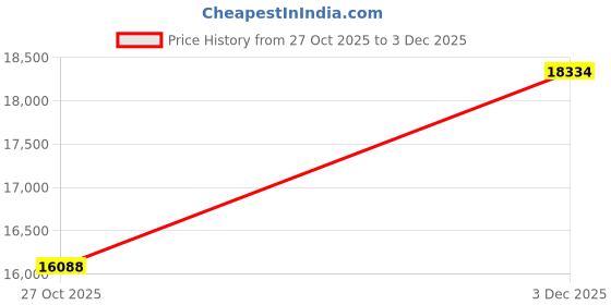 amazon.in yacun Women Vest Lapel Open Front Buffalo Plaid Sleeveless Cardigan Jacket Coat with Pockets yacun Price History Graph from 27 Oct 2025 to 3 Dec 2025