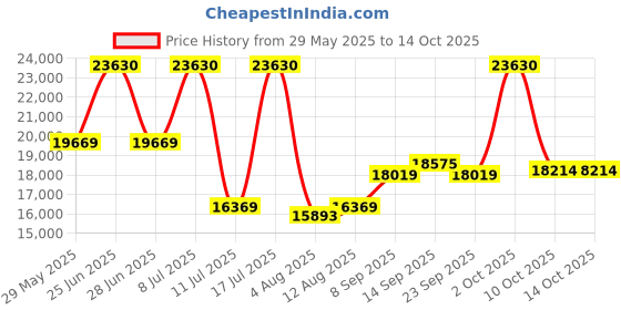 amazon.in YACXBTK 10.1" Android 14 6000mHA 8GB RAM + 64GB ROM (Expandable for 1TB Kids Ages 3-12 with WiFi6 Case and Lanyard Google Kids Price History Graph from 29 May 2025 to 14 Oct 2025