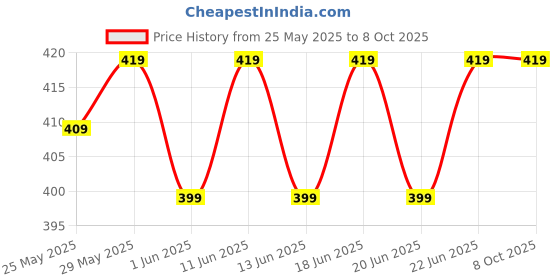 amazon.in yadav store Fly Swatter,5 Pack Plastic Heavy Duty Manual Fly Killer, Long Handle Flyswatter, Large Bug Swatters That Work for Indoor and Outdoor yadav store Price History Graph from 25 May 2025 to 7 Oct 2025