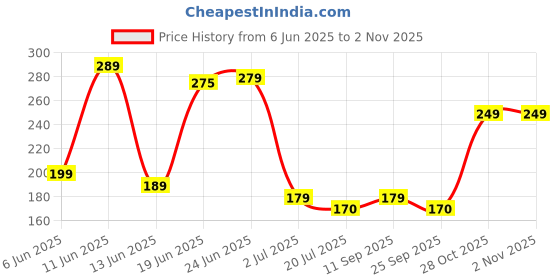 amazon.in YADAVA Crack Seal Glue 300gm with Brush Transparent Waterproof Glue for Roof Leakage Crack Seal Agent Roof Water Leakage Solution Water Proof Glue Waterproofing for Pipe Wall Tiles Price History Graph from 6 Jun 2025 to 31 Oct 2025